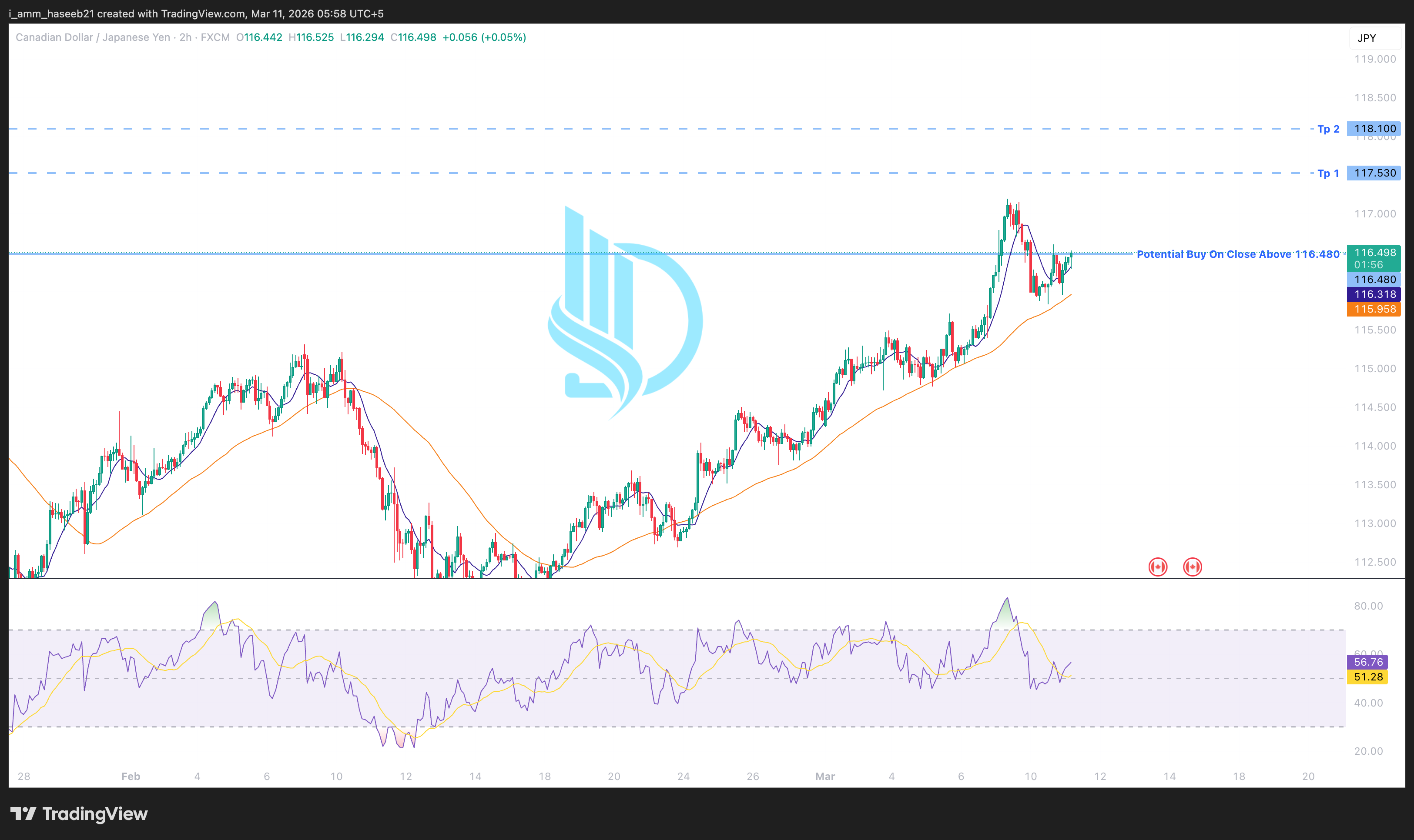 Market Context