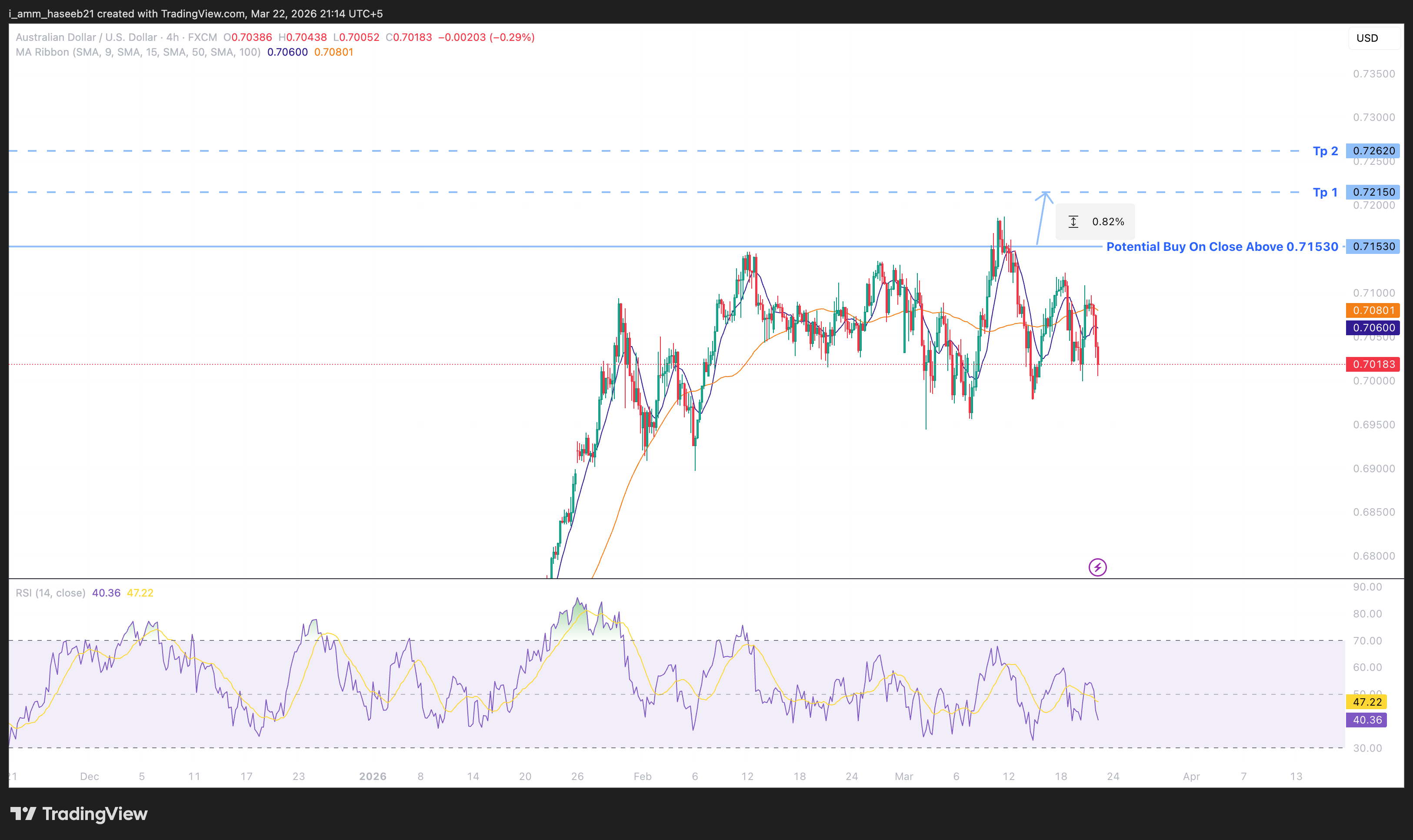 After Chart
