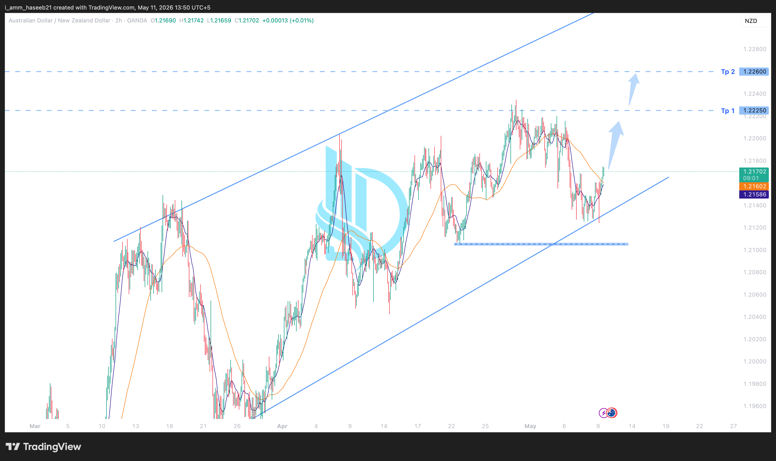 Market Context